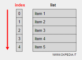 la lettura della lista è sequenziale dall'indice 0 all'indice n