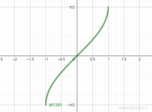 il grafico della funzione arcoseno