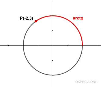 la misura dell'arcotangente del punto P