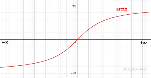l'immagine della funzione trigonometrica arcotangente