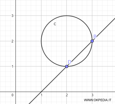 la retta è secante alla circonferenza