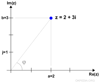 la rappresentazione del numero complesso