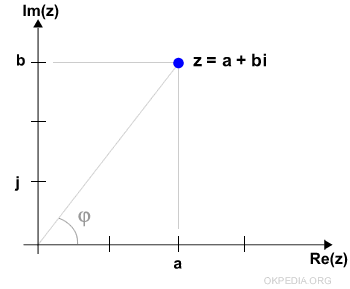 la rappresentazione cartesiana del numero complesso