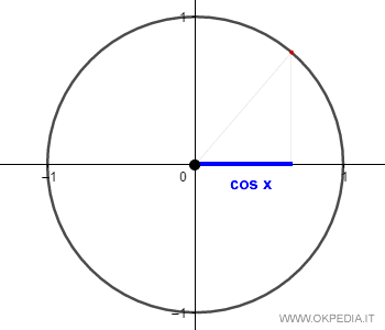 la funzione coseno in trigonometria