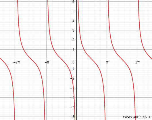 il grafico della funzione cotangente