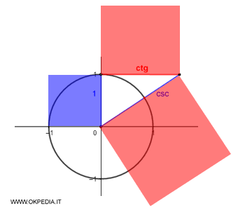 il calcolo geometrico della cotangente