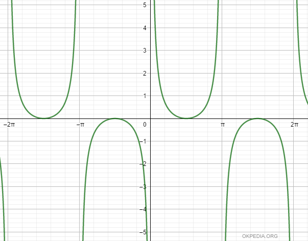 il grafico della cosecante