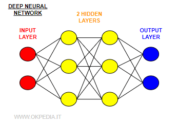 un esempio di rete neurale profonda