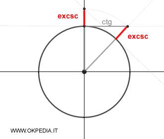 il grafico della cosecante esterna