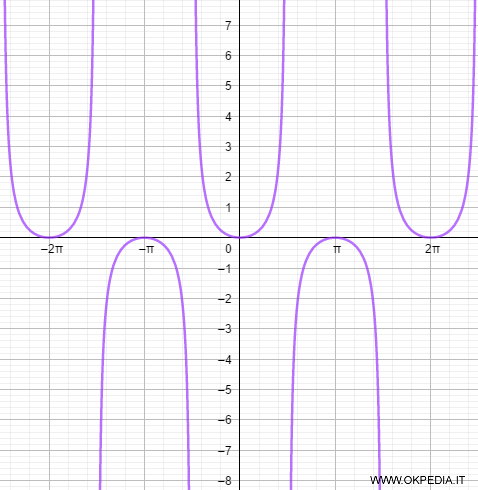 il grafico della secante esterna