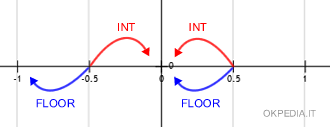 la differenza tra floor e int