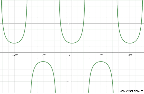 il grafico della secante