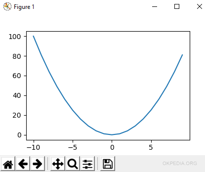 il grafico della funzione