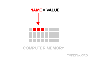 il nome della variabile e l'indirizzo di memoria