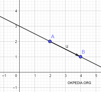 la rappresentazione grafica della retta in forma parametrica