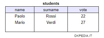 il secondo record è stato aggiunto alla tabella students