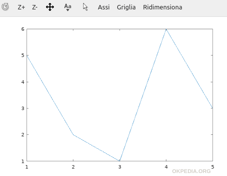 Come fare il grafico 2D di una funzione su Matlab e Octave - Okpedia