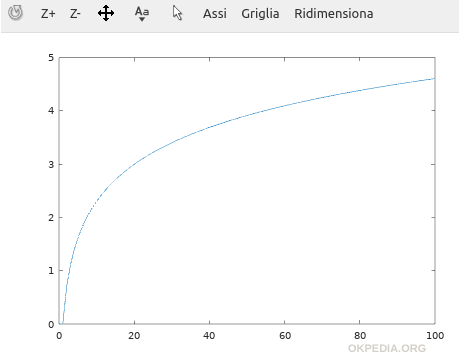 Come fare il grafico 2D di una funzione su Matlab e Octave - Okpedia