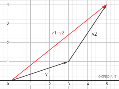 il calcolo del vettore somma con il metodo punta-coda