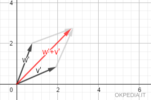 il vettore somma è la diagonale del parallelogramma