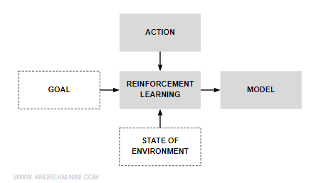 come funziona il reinforcement learning
