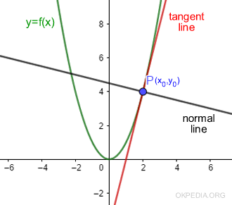 la retta perpendicolare alla retta tangente in un punto della funzione