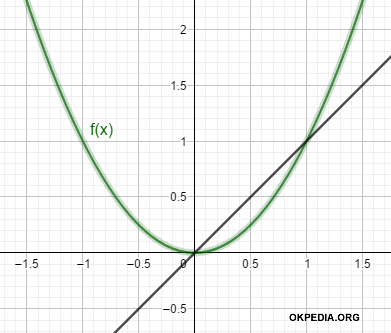 la rappresentazione grafica