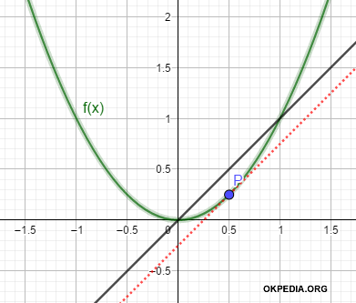 la rappresentazione grafica