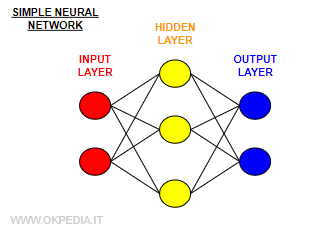 un esempio di rete neurale semplice