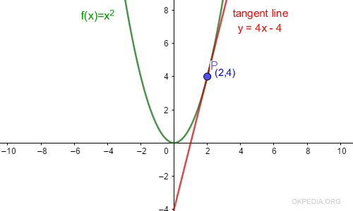 la retta tangente in un punto P della funzione