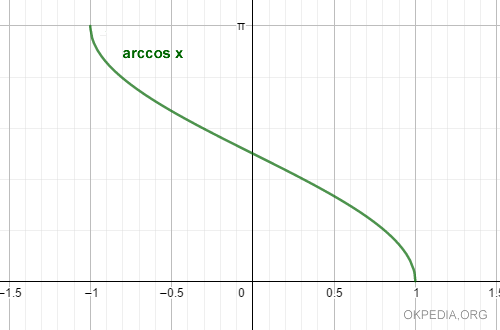 il grafico della funzione arcocoseno