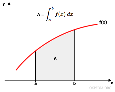 l'integrale definito calcola l'area