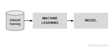 the functioning of machine learning