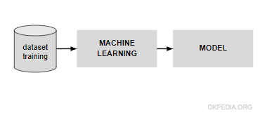 el funcionamiento del aprendizaje automático