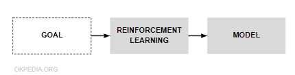 l'obiettivo del reinforcement learning