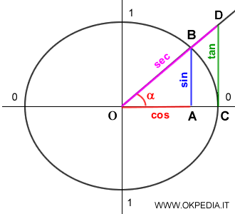 la rappresentazione trigonometrica della secante